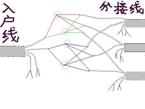網(wǎng)絡(luò)線盒中的網(wǎng)絡(luò)線分接方式與方法詳解